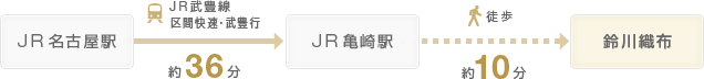 JR名古屋駅→JR武豊線区間快速・武豊行（約36分）→JR亀崎駅→徒歩（約10分）→鈴川織布